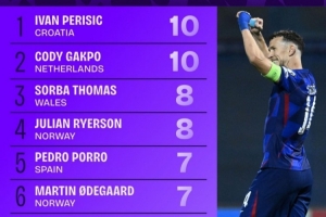 世歐預(yù)造良機(jī)榜：佩劍、加克波居首，厄德高、奧利塞、維爾茨在列