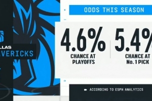 俯沖狀元簽？ESPN數(shù)據(jù)：獨(dú)行俠季后賽概率4.6%＜狀元簽概率5.4%