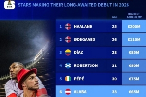 德轉(zhuǎn)列有望世界杯首秀名將：哈蘭德、厄德高、迪亞斯、阿拉巴在列