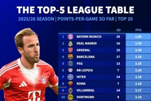 本賽季聯(lián)賽場均拿分榜：拜仁領(lǐng)跑，皇馬、阿森納、巴薩分列前四