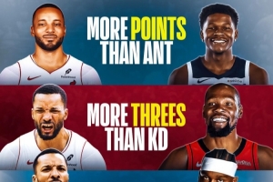 本賽季鮑威爾場(chǎng)均25.4分>華子 3.3個(gè)三分>KD 命中率49.5%>庫(kù)里