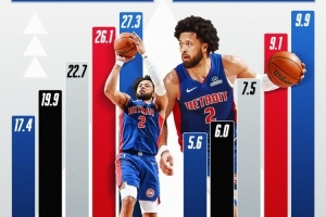 官方曬康寧漢姆數(shù)據(jù)提升海報(bào)！得分助攻均為生涯新高！