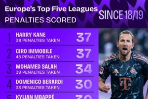 18-19賽季以來五大聯(lián)賽點射進球榜：凱恩、因莫比萊37球居首