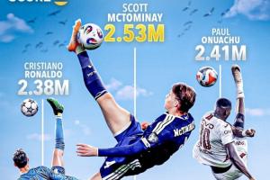 破世界紀錄！麥克托米奈倒鉤破門腳尖高度2.53米，超越奧努阿楚