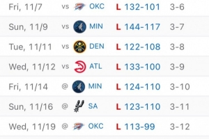 兵敗如山倒！國(guó)王這波8連敗場(chǎng)均丟128.5分