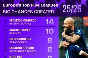 本賽季五大聯(lián)賽創(chuàng)造重大機(jī)會(huì)榜：迪馬爾科14次居首，帕斯8次第三