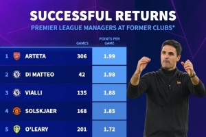 執(zhí)教英超老東家場均積分排名：阿爾特塔1.99分居首，迪馬特奧次席