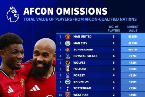 英超各隊(duì)非洲杯球員身價榜：曼聯(lián)、曼城前二位，槍手藍(lán)軍無人參賽