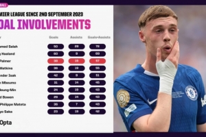 帕爾默為切爾西首秀以來英超參與57球，同期僅次薩拉赫和哈蘭德