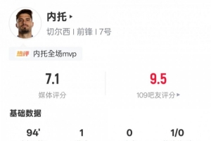 內(nèi)托本場數(shù)據(jù)：1進球1中框1過人成功2關鍵傳球，評分7.1