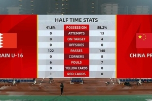 壓制！國少vs巴林半場數(shù)據(jù)：國少13射4正3進(jìn)球，對手0射門