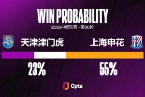 18場(chǎng)11平！津門虎主場(chǎng)對(duì)陣申花的平局率達(dá)到61.1%