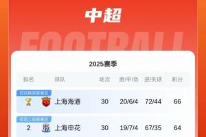 都差一點！申花上賽季1分之差不敵海港，本賽季僅差海港2分仍亞軍