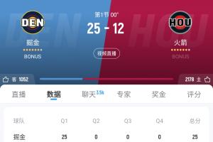 籃板第一的火箭首節(jié)籃板輸9個(gè) 進(jìn)攻效率第一的火箭首節(jié)僅得12分