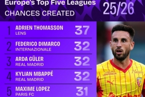 五大聯(lián)賽創(chuàng)造機(jī)會(huì)榜：迪馬爾科、居勒爾列二三，姆巴佩、B費(fèi)在列
