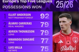 本賽季五大聯(lián)賽贏得球權榜：安德森居首，卡雷拉斯、莫德里奇在列