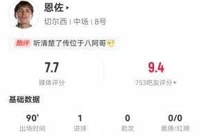 恩佐本場(chǎng)數(shù)據(jù)：2射進(jìn)1球 3傳中3關(guān)鍵傳球+7對(duì)抗4成功 獲評(píng)7.7分