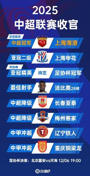 又掉鏈子！申花2025賽季中途一度6分領(lǐng)跑，在工體送國安賽季首敗