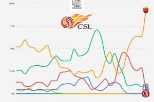 外媒列中超本賽季爭冠概率走勢：海港超50%開局，第18輪時(shí)最低谷