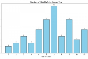 球員生涯第幾年獲MVP？6-9年最多 上賽季MVP亞歷山大是第7年