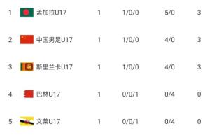 第1才能出線！U17亞預(yù)賽積分榜：中國隊積3分，凈勝球劣勢暫列第2