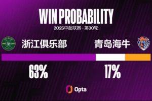 浙江隊自2014年以來，6場中超賽季的收官戰(zhàn)3勝3平保持不敗