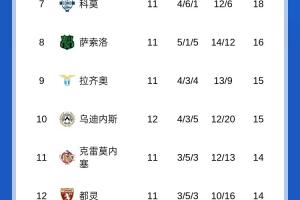 意甲積分榜：那不勒斯先賽1分優(yōu)勢領(lǐng)跑，國米第二明晚米蘭德比