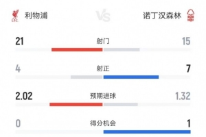 利物浦全場(chǎng)數(shù)據(jù)：射門21-15、射正4-7、預(yù)期進(jìn)球2.02-1.32