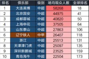 2025中國三級聯(lián)賽球隊場均觀眾：大連英博58268人居首，全球第18