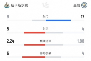 紐卡vs曼城全場數(shù)據(jù)：射門9-17、射正5-4、犯規(guī)12-8、越位3-2