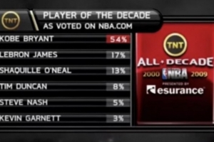 科比從未成為聯(lián)盟門面？自媒體曬圖：00-09最佳球員科比得票率54%