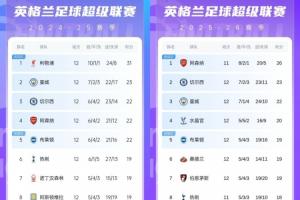 一落千丈！上賽季12輪后利物浦居首8分領跑，現(xiàn)今猛跌10名排第11