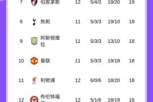 進下半?yún)^(qū)！英超積分榜：利物浦7輪6負跌至第11，諾丁漢爬出降級區(qū)
