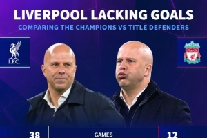 利物浦上賽季英超場均進(jìn)2.3球丟1.1球，本賽季場均進(jìn)1.6球丟1.7球