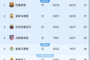 比利亞雷亞爾西甲前13輪積29分，創(chuàng)造隊(duì)史西甲同期最佳開局