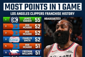 快船隊史得分榜前十！哈登55分第一 鮑勃·麥卡杜5次50+上榜5次