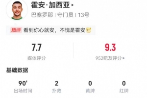 安心！霍安·加西亞本場2撲救1解圍+30次傳球29成功，獲評7.7分