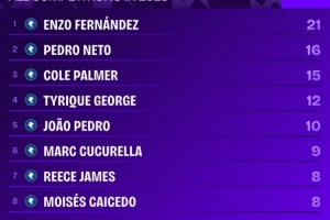 恩佐是今年唯一進球、助攻皆上雙切爾西球員，參與21球隊內(nèi)最多