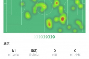 穆勒數(shù)據(jù)：3次過人+5次搶斷，15次對抗成功全場最多，獲評7.3分