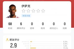 1.45億歐！俱樂部+國家隊雙雙啞火??伊薩克近15場比賽只進(jìn)1球