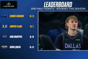 本賽季新秀下半場(chǎng)場(chǎng)均得分榜：科沃德9.3分最多 弗拉格9.1分第2