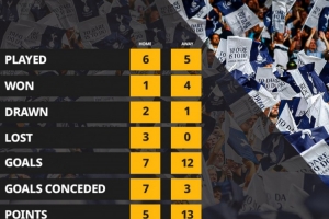 槍手小心！熱刺本賽季客場拿到13分英超最多，主場只拿5分