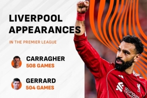 第300次出場(chǎng)，薩拉赫躋身利物浦英超出場(chǎng)次數(shù)前五