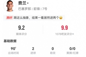 費蘭·托雷斯本場3射2正進(jìn)2球+3關(guān)鍵傳球 獲評9.2分全場最高