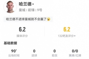 迷失！哈蘭德本場5射2正+3次錯失良機 11對抗6成功 僅獲6.2分