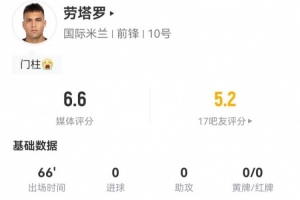 勞塔羅本場數(shù)據(jù)：2射1正+1中框 7對抗3成功+2犯規(guī) 獲評6.6分