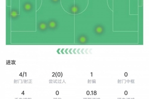 羅德里戈本場數(shù)據(jù)：4次射門1次射正，2次過人均未成功，獲評7分