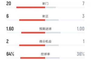 國米0-1米蘭全場數(shù)據(jù)：射門20-7，射正6-3，控球率64%-36%