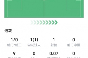 卡拉菲奧里全場數(shù)據(jù)：1次解圍，兩次攔截，3次搶斷，獲評6.8分