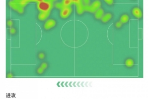 阿諾德本場(chǎng)觸球91次、傳中成功7次、丟球權(quán)25次，均為全場(chǎng)最多